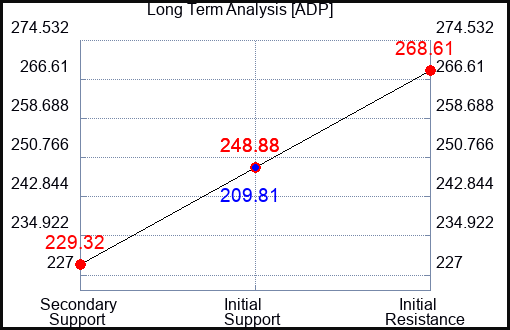 ADP Long Term Analysis for May 12 2023 ADP Long Term Analysis for May 12 2023