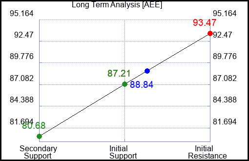 AEE Long Term Analysis for May 12 2023 AEE Long Term Analysis for May 12 2023