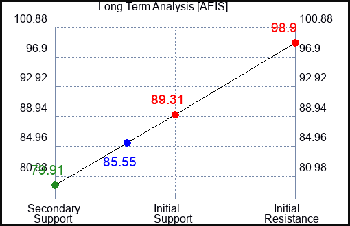 AEIS Long Term Analysis for May 12 2023 AEIS Long Term Analysis for May 12 2023