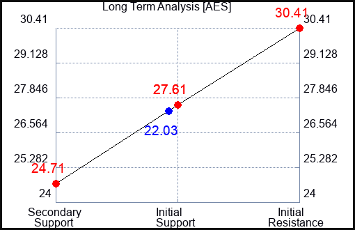 AES Long Term Analysis for May 12 2023 AES Long Term Analysis for May 12 2023