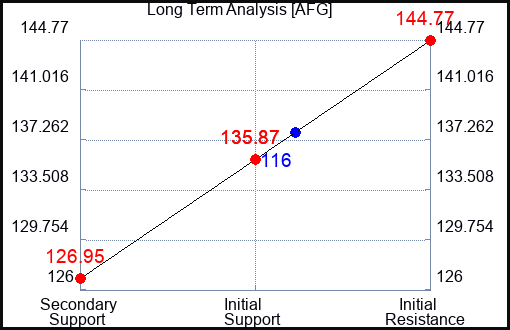 AFG Long Term Analysis for May 12 2023 AFG Long Term Analysis for May 12 2023