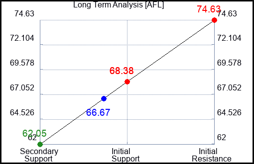 AFL Long Term Analysis for May 12 2023 AFL Long Term Analysis for May 12 2023