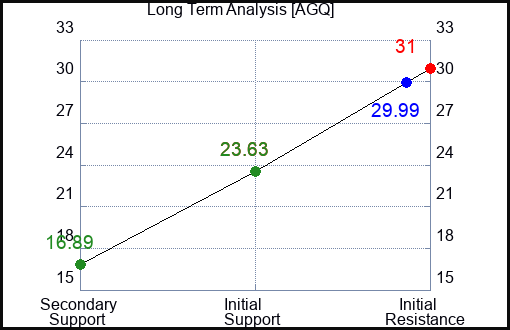 AGQ Long Term Analysis for May 12 2023 AGQ Long Term Analysis for May 12 2023