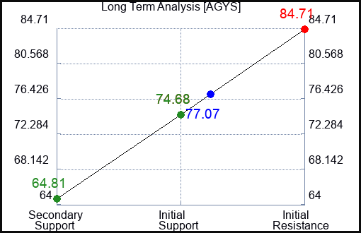 AGYS Long Term Analysis for May 12 2023 AGYS Long Term Analysis for May 12 2023