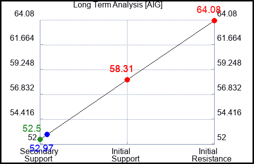 AIG Long Term Analysis for May 12 2023