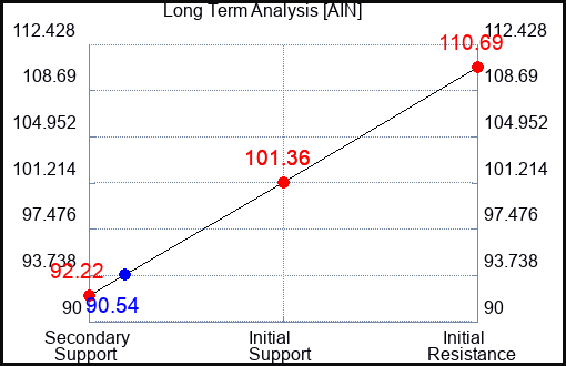 AIN Long Term Analysis for May 12 2023