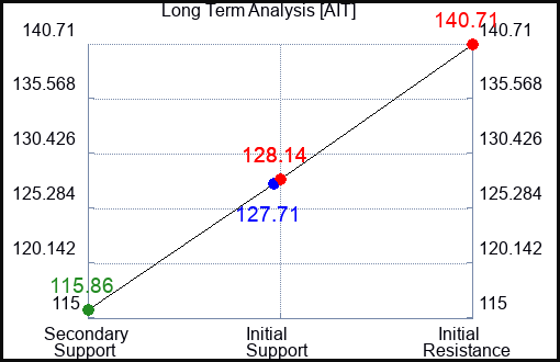 AIT Long Term Analysis for May 12 2023