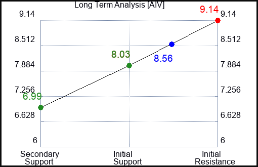 AIV Long Term Analysis for May 12 2023 AIV Long Term Analysis for May 12 2023