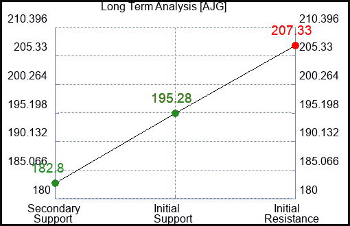 AJG Long Term Analysis for May 12 2023 AJG Long Term Analysis for May 12 2023