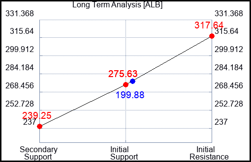 ALB Long Term Analysis for May 12 2023 ALB Long Term Analysis for May 12 2023