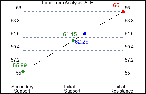 ALE Long Term Analysis for May 12 2023 ALE Long Term Analysis for May 12 2023