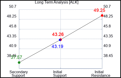 ALK Long Term Analysis for May 12 2023 ALK Long Term Analysis for May 12 2023