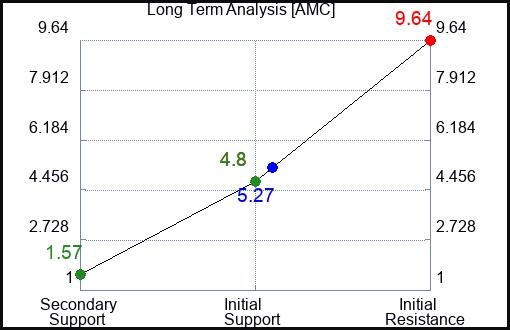 AMC Long Term Analysis for May 12 2023 AMC Long Term Analysis for May 12 2023