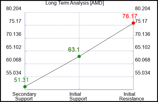 AMD Long Term Analysis for May 12 2023 AMD Long Term Analysis for May 12 2023