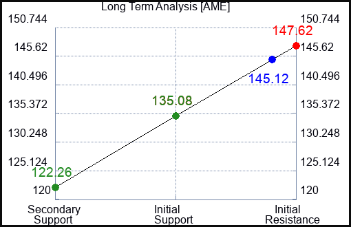 AME Long Term Analysis for May 12 2023
