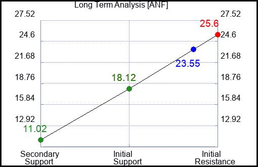 ANF Long Term Analysis for May 12 2023 ANF Long Term Analysis for May 12 2023
