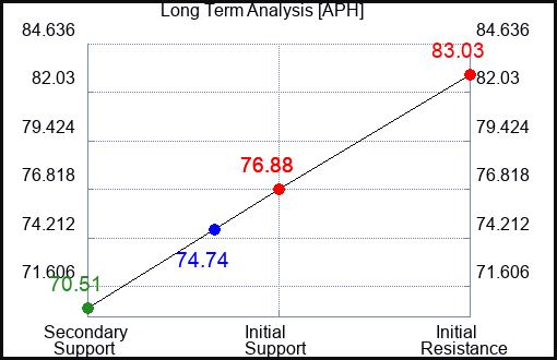 APH Long Term Analysis for May 12 2023 APH Long Term Analysis for May 12 2023