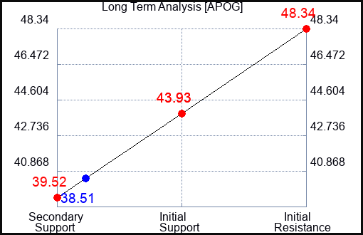 APOG Long Term Analysis for May 12 2023 APOG Long Term Analysis for May 12 2023