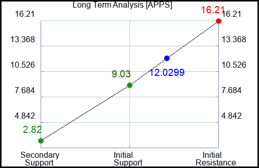 APPS Long Term Analysis for May 12 2023