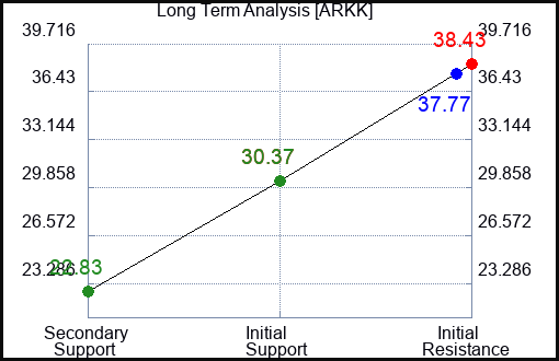 ARKK Long Term Analysis for May 12 2023