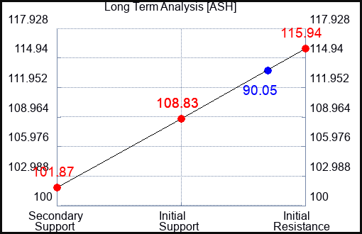 ASH Long Term Analysis for May 12 2023 ASH Long Term Analysis for May 12 2023