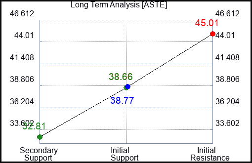 ASTE Long Term Analysis for May 12 2023 ASTE Long Term Analysis for May 12 2023