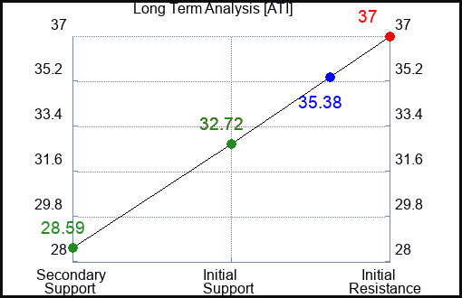 ATI Long Term Analysis for May 12 2023 ATI Long Term Analysis for May 12 2023
