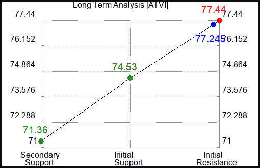 ATVI Long Term Analysis for May 12 2023 ATVI Long Term Analysis for May 12 2023
