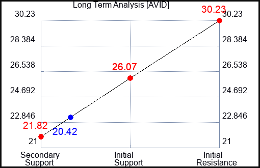 AVID Long Term Analysis for May 12 2023 AVID Long Term Analysis for May 12 2023