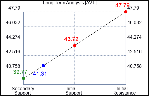 AVT Long Term Analysis for May 12 2023 AVT Long Term Analysis for May 12 2023