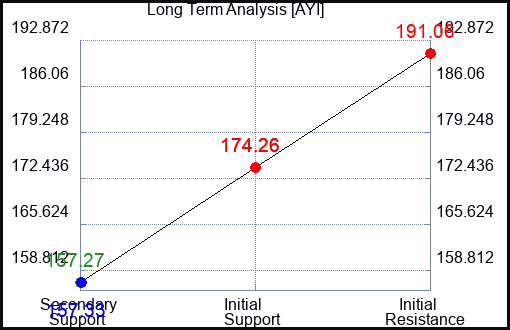 AYI Long Term Analysis for May 12 2023 AYI Long Term Analysis for May 12 2023