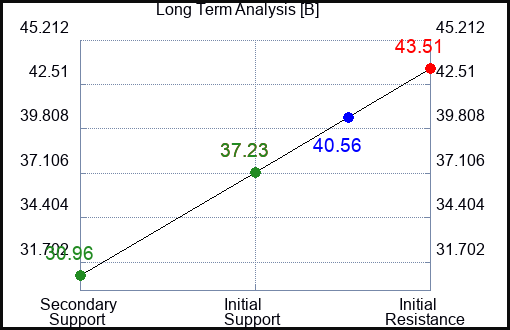 B Long Term Analysis for May 12 2023 B Long Term Analysis for May 12 2023