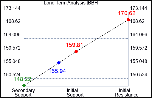 BBH Long Term Analysis for May 12 2023 BBH Long Term Analysis for May 12 2023