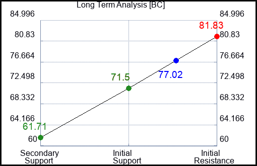 BC Long Term Analysis for May 12 2023 BC Long Term Analysis for May 12 2023