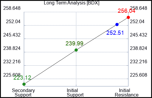 BDX Long Term Analysis for May 12 2023