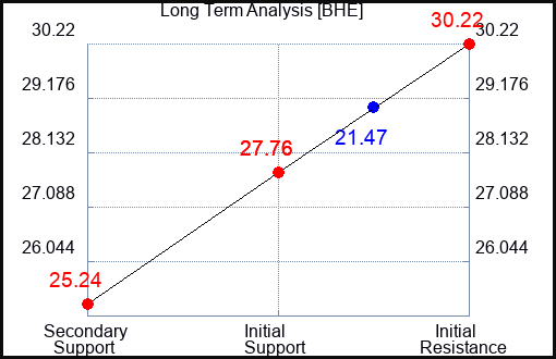 BHE Long Term Analysis for May 12 2023 BHE Long Term Analysis for May 12 2023