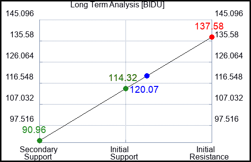 BIDU Long Term Analysis for May 12 2023 BIDU Long Term Analysis for May 12 2023