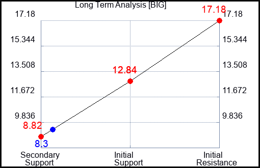 BIG Long Term Analysis for May 12 2023 BIG Long Term Analysis for May 12 2023