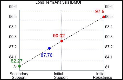 BMO Long Term Analysis for May 12 2023