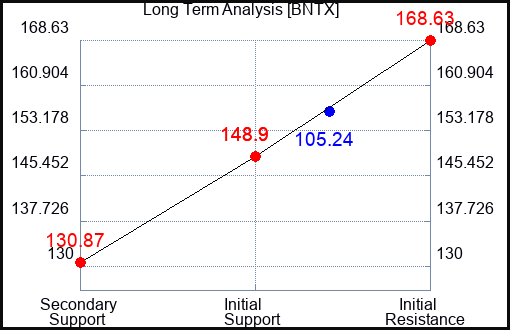 BNTX Long Term Analysis for May 12 2023 BNTX Long Term Analysis for May 12 2023