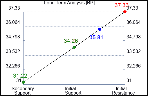 BP Long Term Analysis for May 12 2023 BP Long Term Analysis for May 12 2023