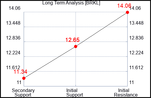 BRKL Long Term Analysis for May 13 2023 BRKL Long Term Analysis for May 13 2023