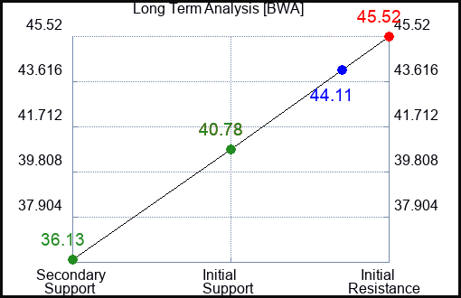 BWA Long Term Analysis for May 13 2023