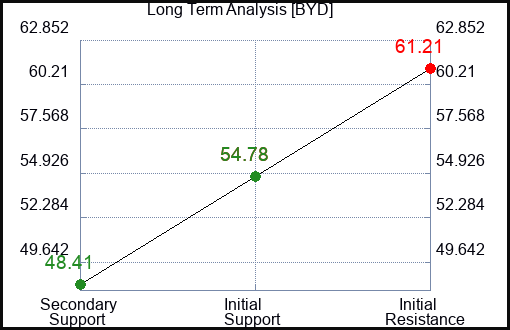 BYD Long Term Analysis for May 13 2023 BYD Long Term Analysis for May 13 2023