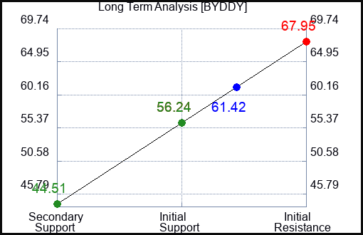 BYDDY Long Term Analysis for May 13 2023 BYDDY Long Term Analysis for May 13 2023
