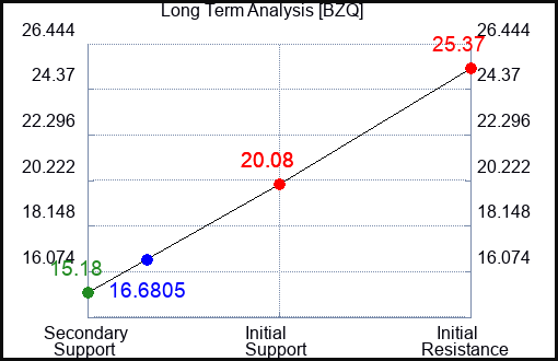 BZQ Long Term Analysis for May 13 2023 BZQ Long Term Analysis for May 13 2023