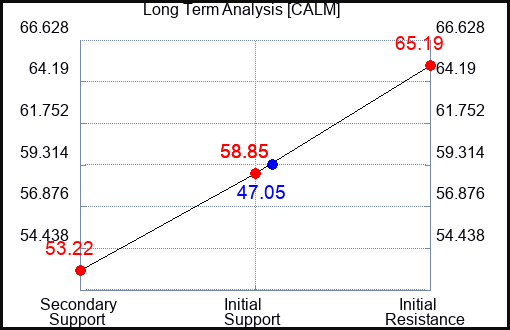 CALM Long Term Analysis for May 13 2023 CALM Long Term Analysis for May 13 2023