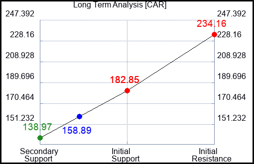CAR Long Term Analysis for May 13 2023 CAR Long Term Analysis for May 13 2023