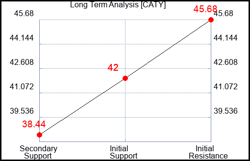 CATY Long Term Analysis for May 13 2023 CATY Long Term Analysis for May 13 2023