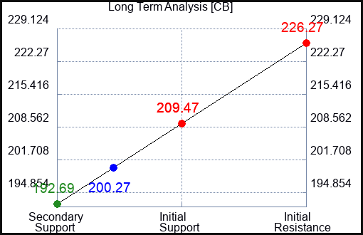 CB Long Term Analysis for May 13 2023